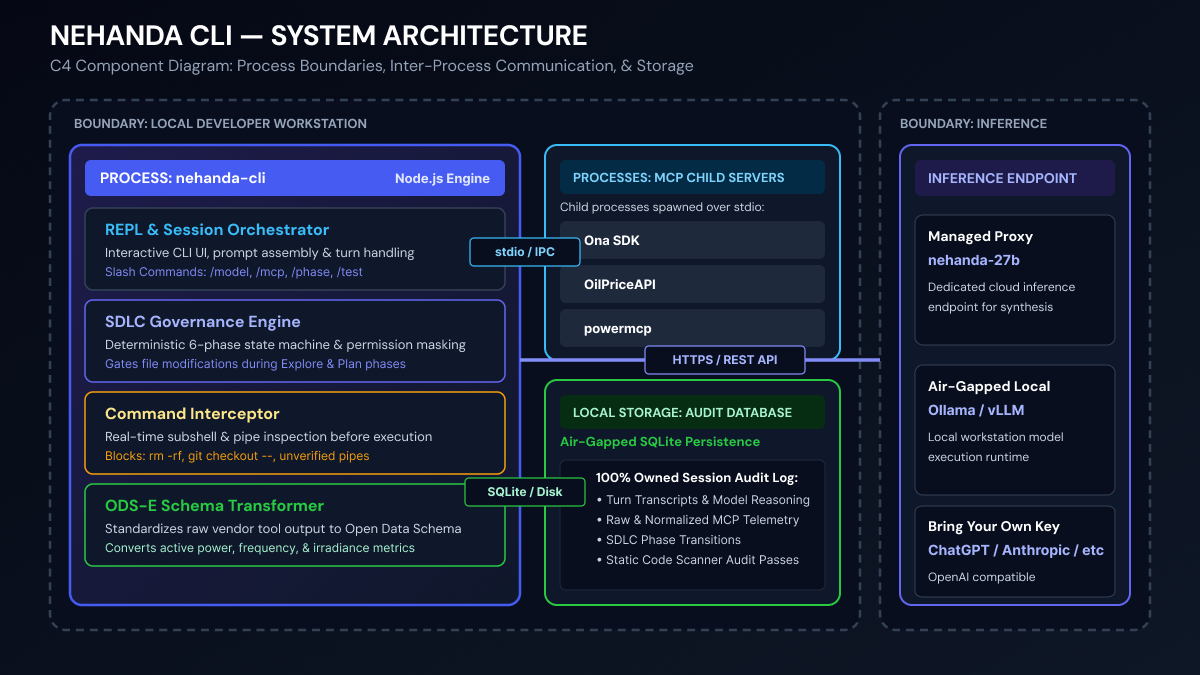 Nehanda CLI Architecture Diagram